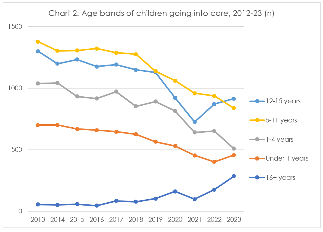A chart of the age bands of children going into care 2012-23