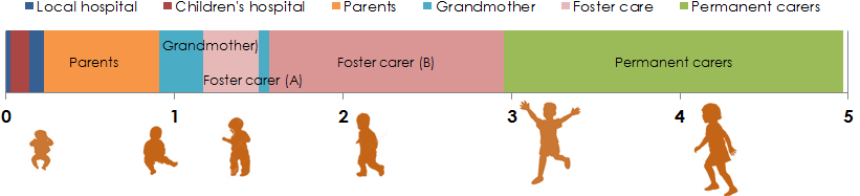 A timeline showing how a looked after child might progess through the care system.