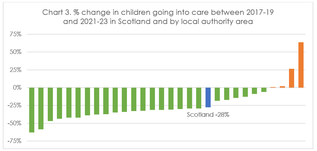 the change in children going into care in Scotland between 2017-19 and 2021-23 by local authority