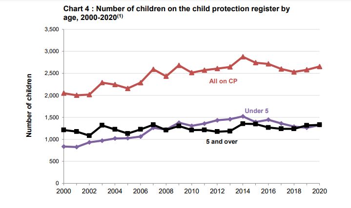 Number of children on the child protection register by age, 2000 - 2020