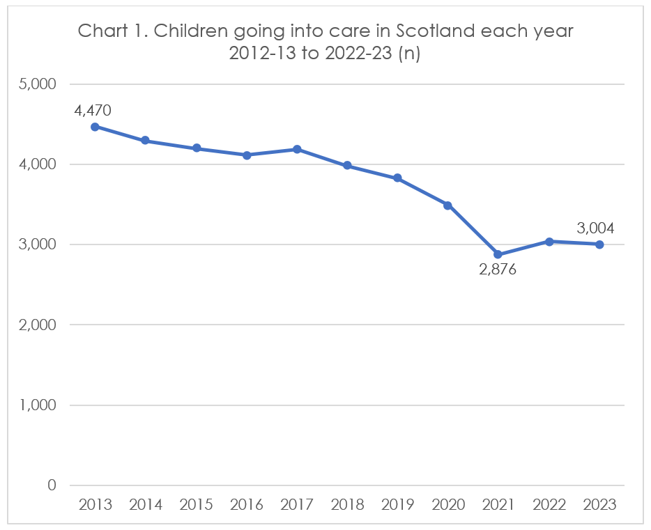 Children going into care in Scotland each year 2012-13 - 2022-23