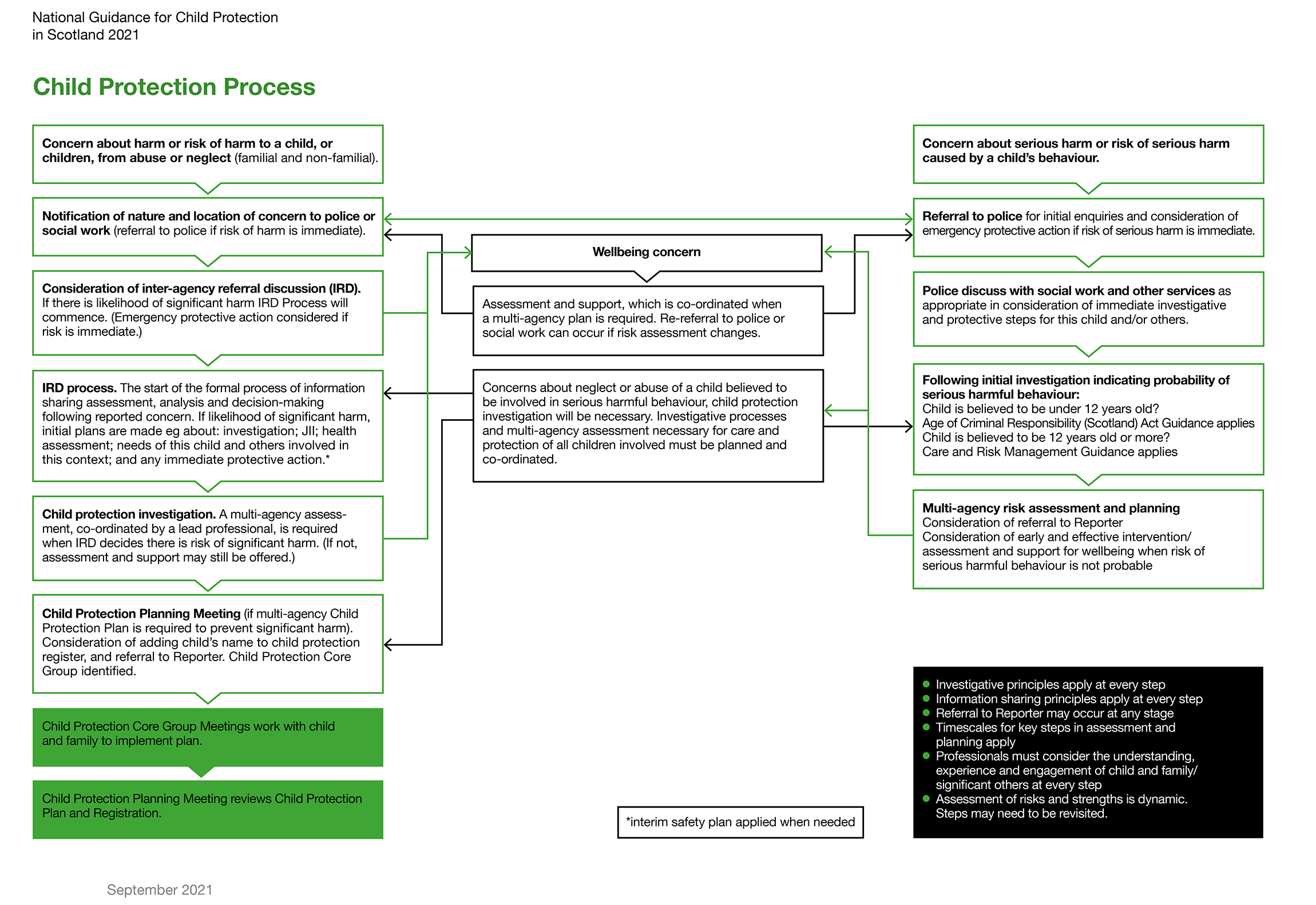 Child Protection Process