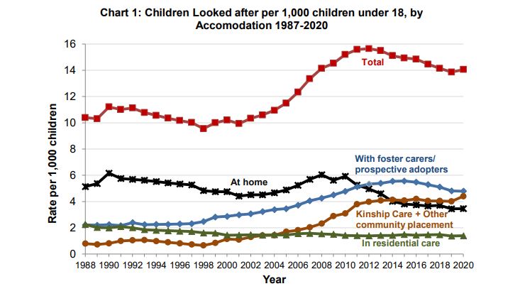 Looked after children per 1,000 children under 18 by accomodation 1987-2020