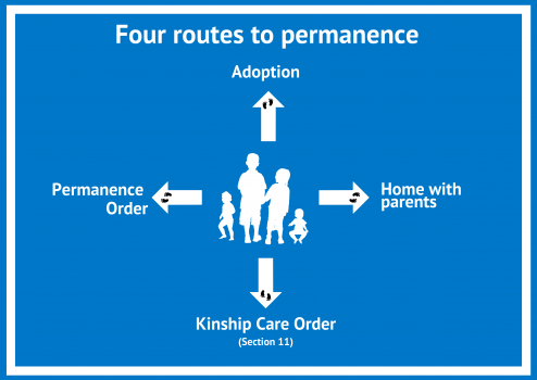 Graphic - The four routes to permanence - Adoption, Home with parents, Kinship care order and Permanence order.